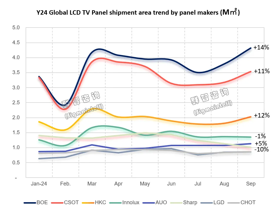 群智咨询：国补政策成TV面板市场淡季稳定器 头部厂商受益较显著 - 图片2