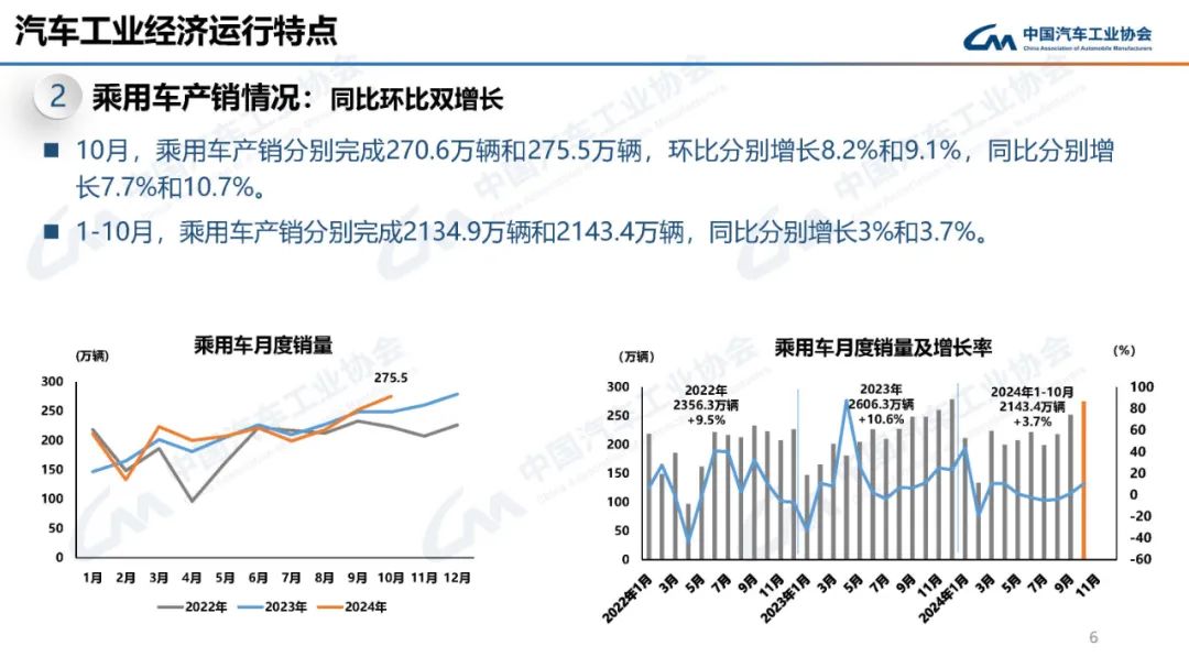 中汽协：10月汽车产销分别完成299.6万辆和305.3万辆 环比分别增长7.2%和8.7% - 图片5