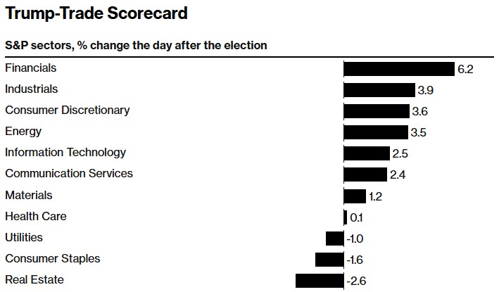 美股大盘“喜迎”特朗普当选，哪些板块有望再高歌猛进？ - 图片1