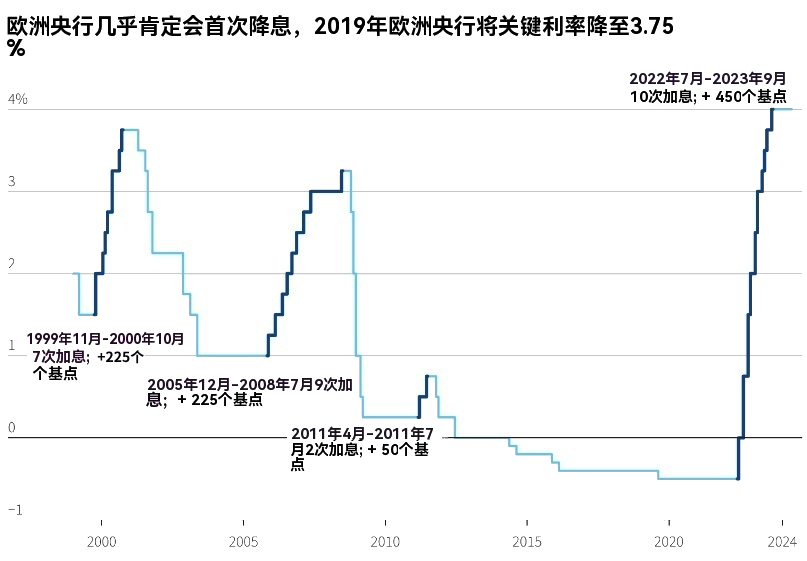 欧洲央行降息