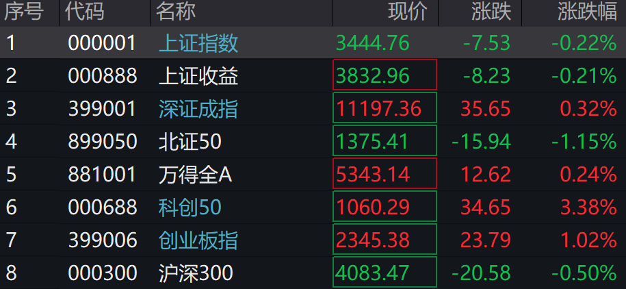 A股涨跌不一，科创50涨4%。，半导体芯片、商业航天、光伏、锂电池等领涨 - 图片1