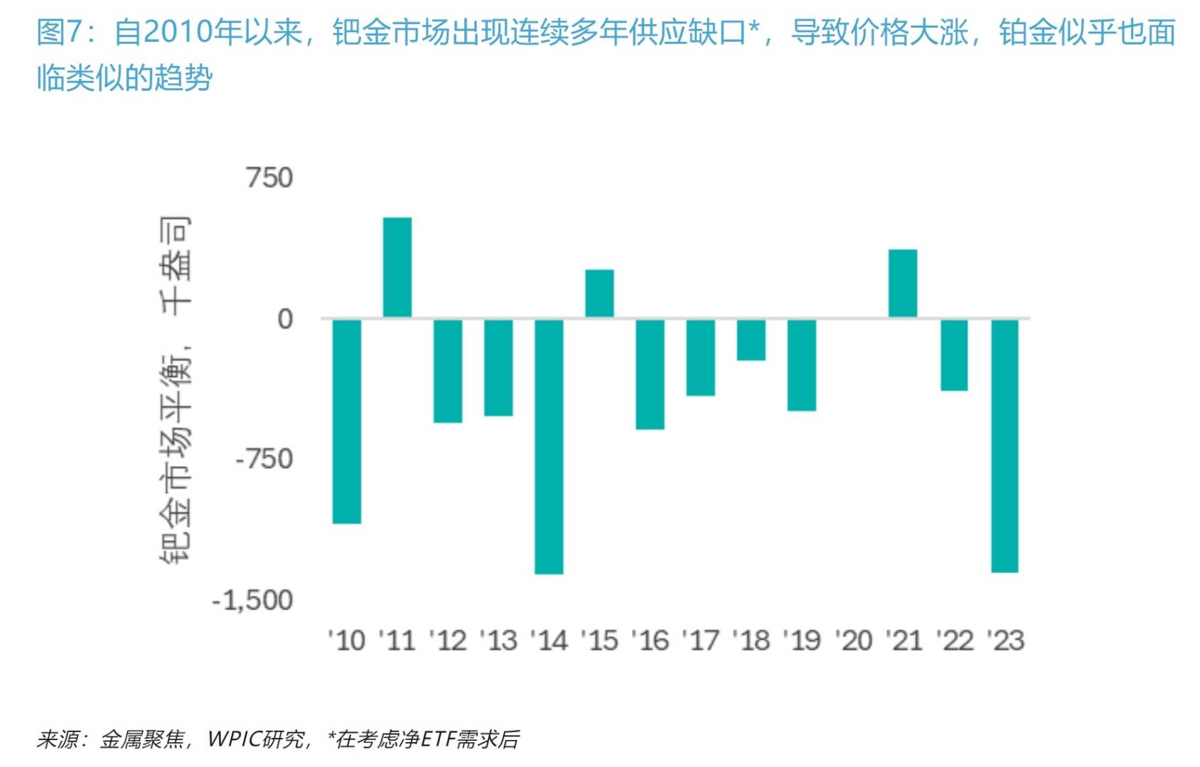 WPIC：铂金ETF可以填补市场供应缺口 但只有价格大幅上涨后方可能实现 - 图片7