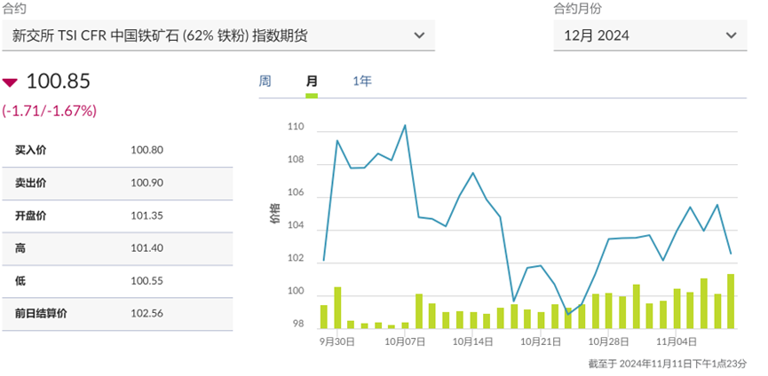 亚洲市场普跌，铁矿石下跌逼近100美元，日元下跌，石破茂在日本参院首相指名选举中胜出 - 图片3