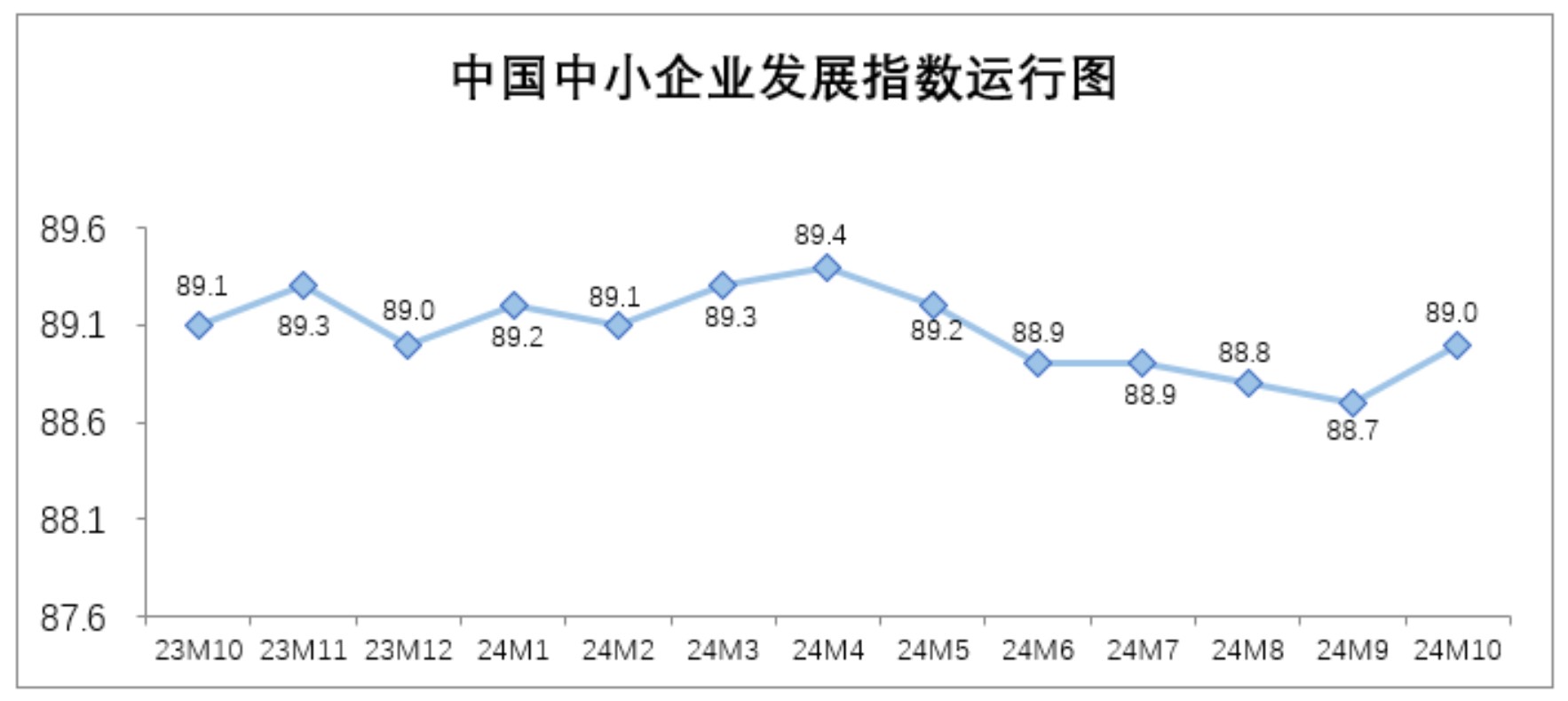 10月中国中小企业发展指数上升0.3点 分项指数全面上升 - 图片1