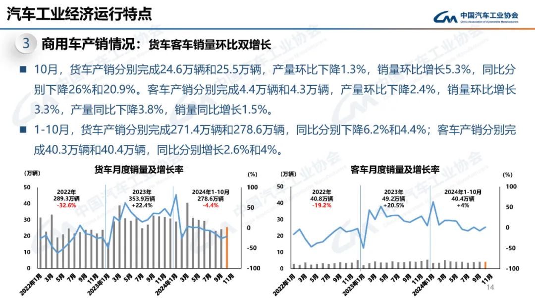 中汽协：10月汽车产销分别完成299.6万辆和305.3万辆 环比分别增长7.2%和8.7% - 图片13