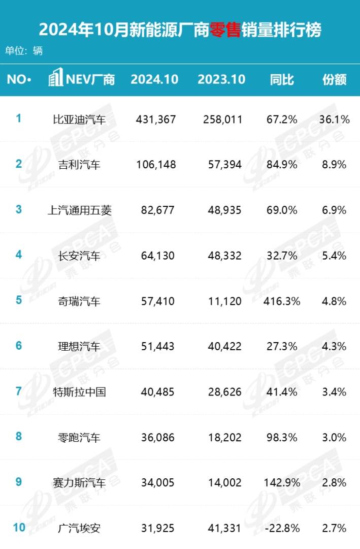 乘聯分會：10月國內狹義乘用車市場零售銷售量達226.1萬輛 年成長11.3% - 圖片6