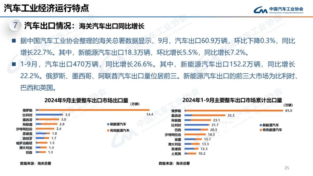 中汽协：10月汽车产销分别完成299.6万辆和305.3万辆 环比分别增长7.2%和8.7% - 图片24