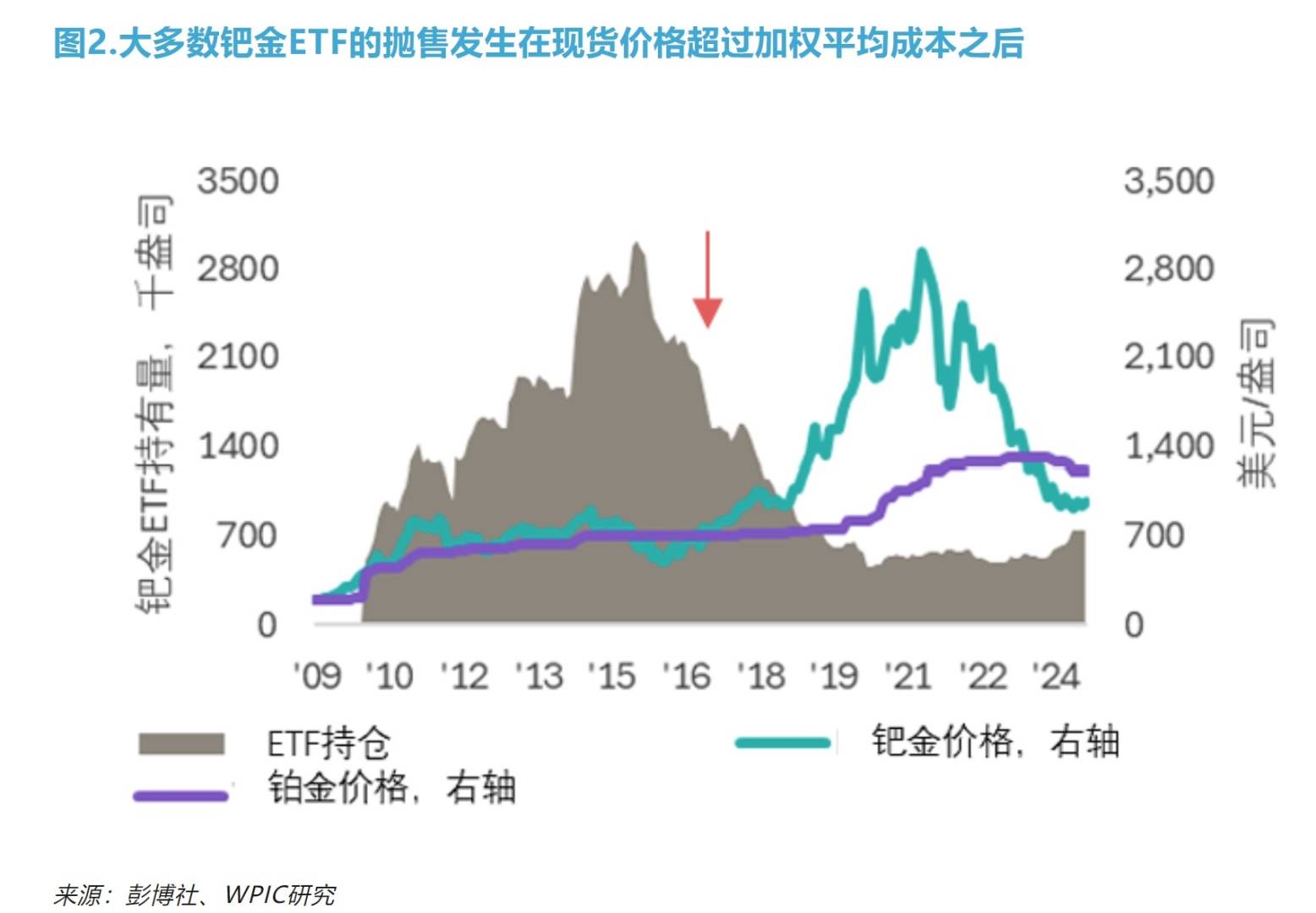 WPIC：铂金ETF可以填补市场供应缺口 但只有价格大幅上涨后方可能实现 - 图片2