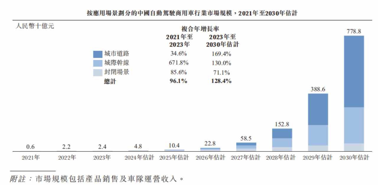 新股前瞻|希迪智驾：连年亏损，万亿级自动驾驶故事能撑起IPO? - 图片5