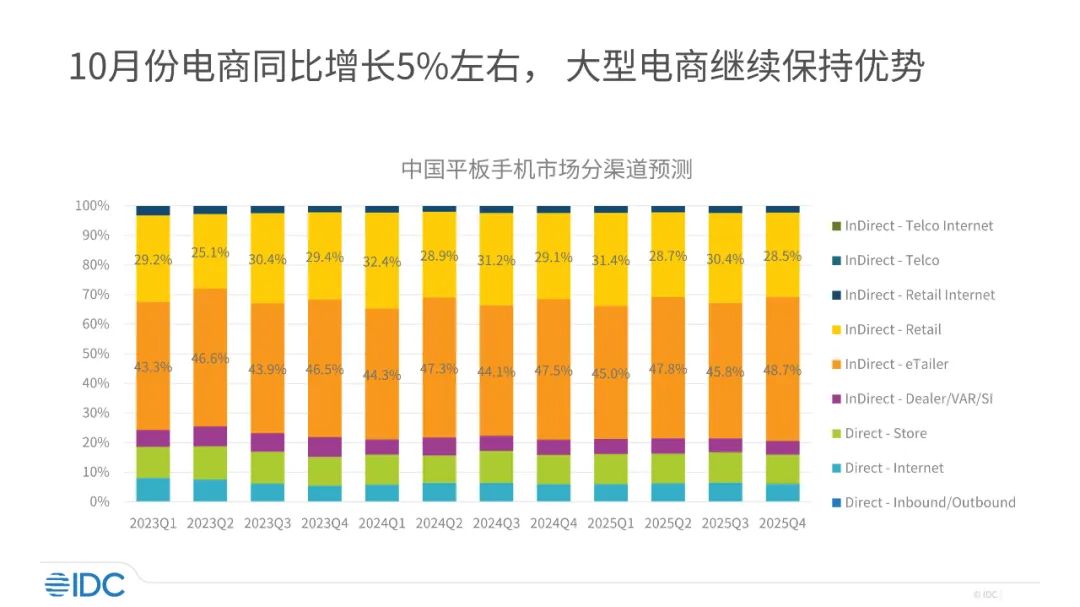 IDC：多重刺激因素下“双十一”增长周期提前 电商比线下更加活跃 - 图片5