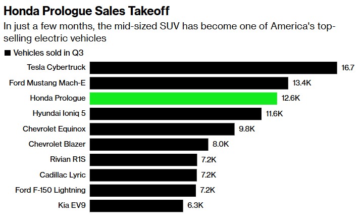 悄悄追赶特斯拉！用户忠诚度高，本田(HMC.US)电动车销售迅猛增长 - 图片1