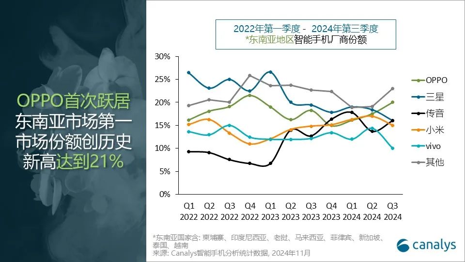 Canalys：第三季度东南亚智能手机市场增长15% OPPO首次领跑 - 图片3