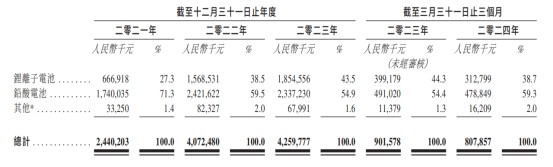 新股前瞻 ｜大数据及通信储能的全球领先者，双登集团有望实现马太效应式增长 - 图片2