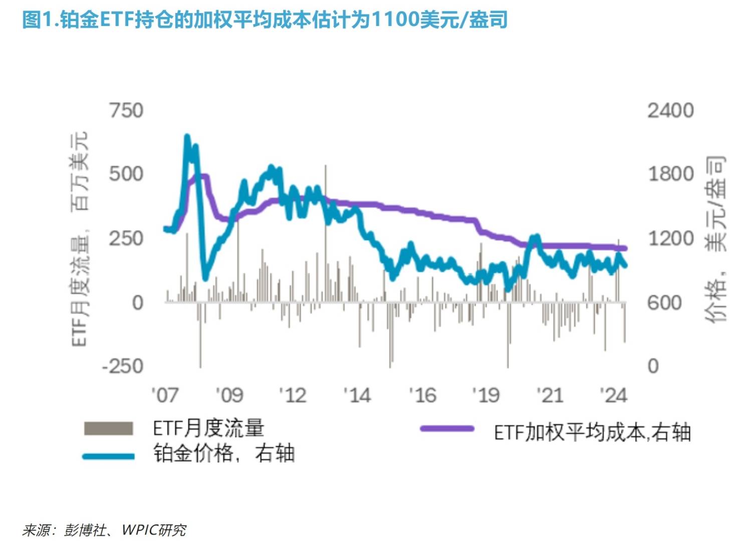 WPIC：铂金ETF可以填补市场供应缺口 但只有价格大幅上涨后方可能实现 - 图片1