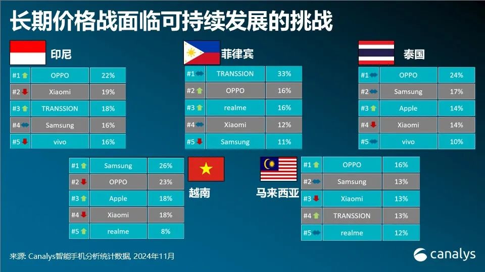 Canalys：第三季度东南亚智能手机市场增长15% OPPO首次领跑 - 图片2