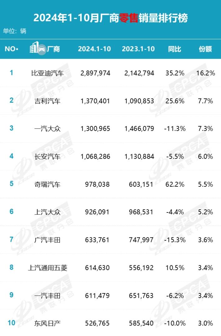 乘聯分會：10月國內狹義乘用車市場零售銷售量達226.1萬輛 年成長11.3% - 圖片5