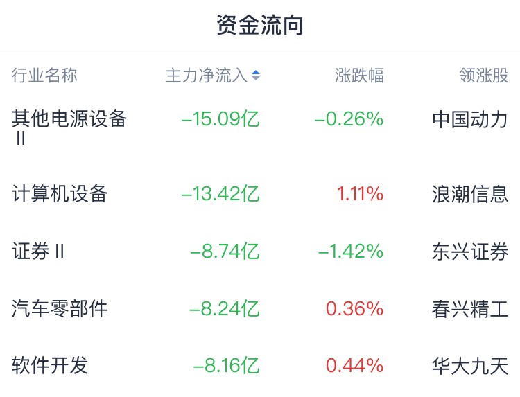 A股开盘速递 | A股低开高走 半导体板块延续涨势 - 图片1