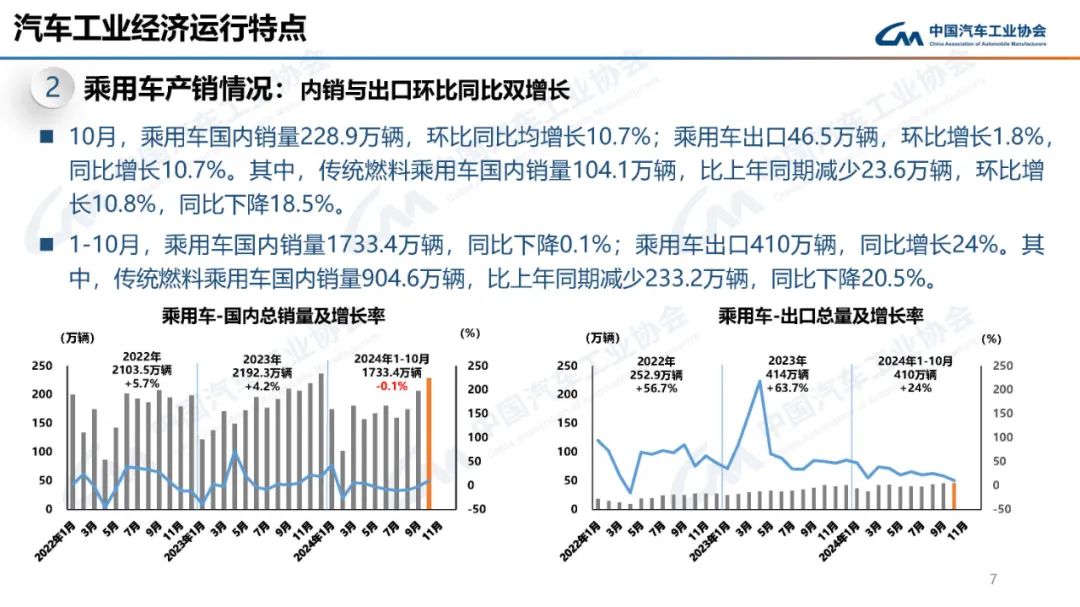 中汽协：10月汽车产销分别完成299.6万辆和305.3万辆 环比分别增长7.2%和8.7% - 图片6