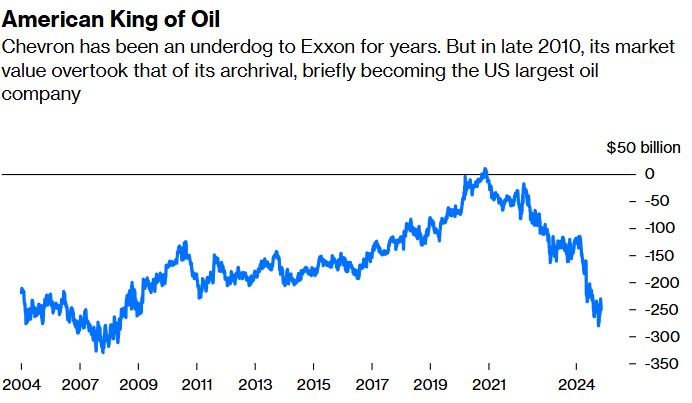 遭华尔街冷落，雪佛龙(CVX.US)还能“复宠”吗？ - 图片1