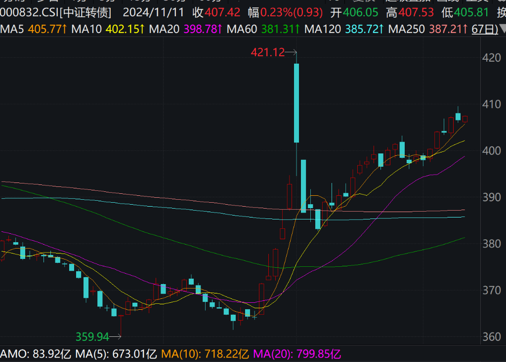 A股涨跌不一，科创50涨4%。，半导体芯片、商业航天、光伏、锂电池等领涨 - 图片9