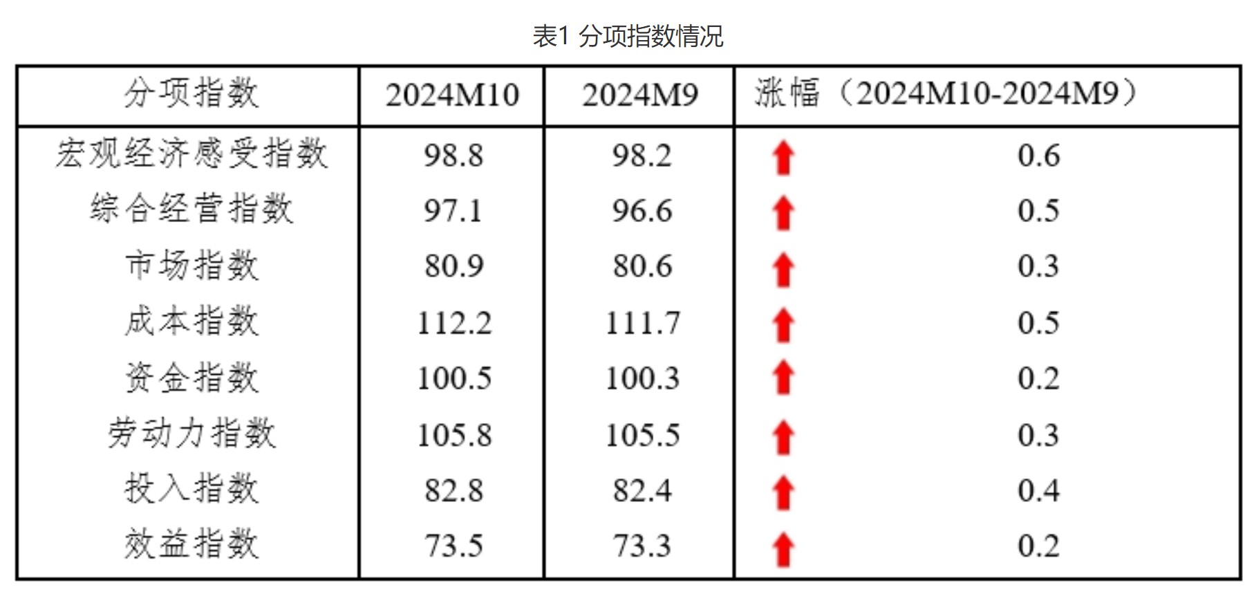 10月中国中小企业发展指数上升0.3点 分项指数全面上升 - 图片2