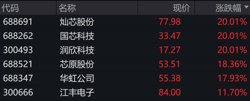 A股涨跌不一，科创50涨4%。，半导体芯片、商业航天、光伏、锂电池等领涨 - 图片10