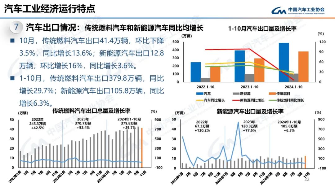 中汽协：10月汽车产销分别完成299.6万辆和305.3万辆 环比分别增长7.2%和8.7% - 图片21