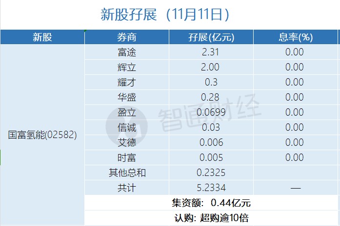 新股孖展统计 | 11月11日 - 图片1