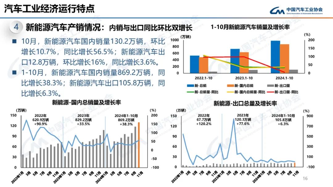 中汽协：10月汽车产销分别完成299.6万辆和305.3万辆 环比分别增长7.2%和8.7% - 图片15