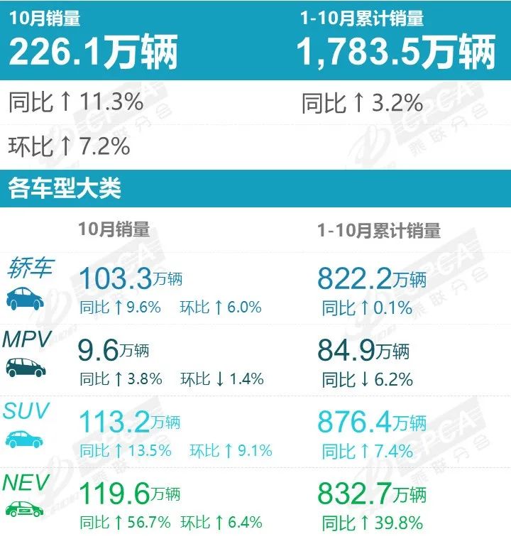 乘聯分會：10月國內狹義乘用車市場零售銷售量達226.1萬輛 年成長11.3% - 圖片1