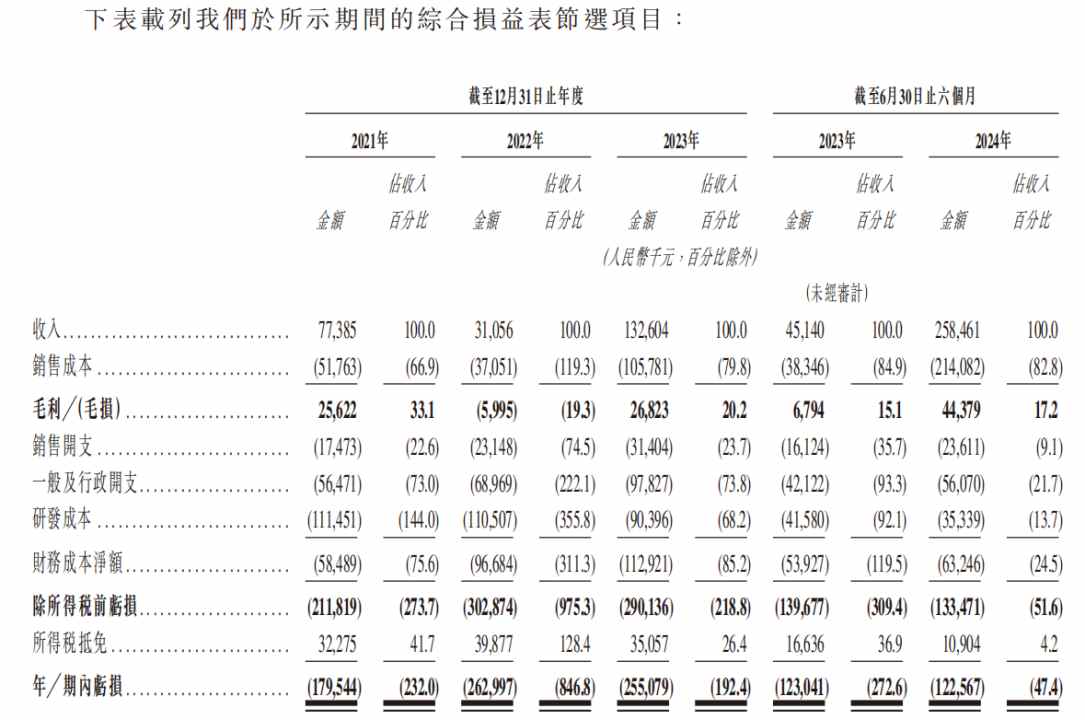 新股前瞻|希迪智驾：连年亏损，万亿级自动驾驶故事能撑起IPO? - 图片2