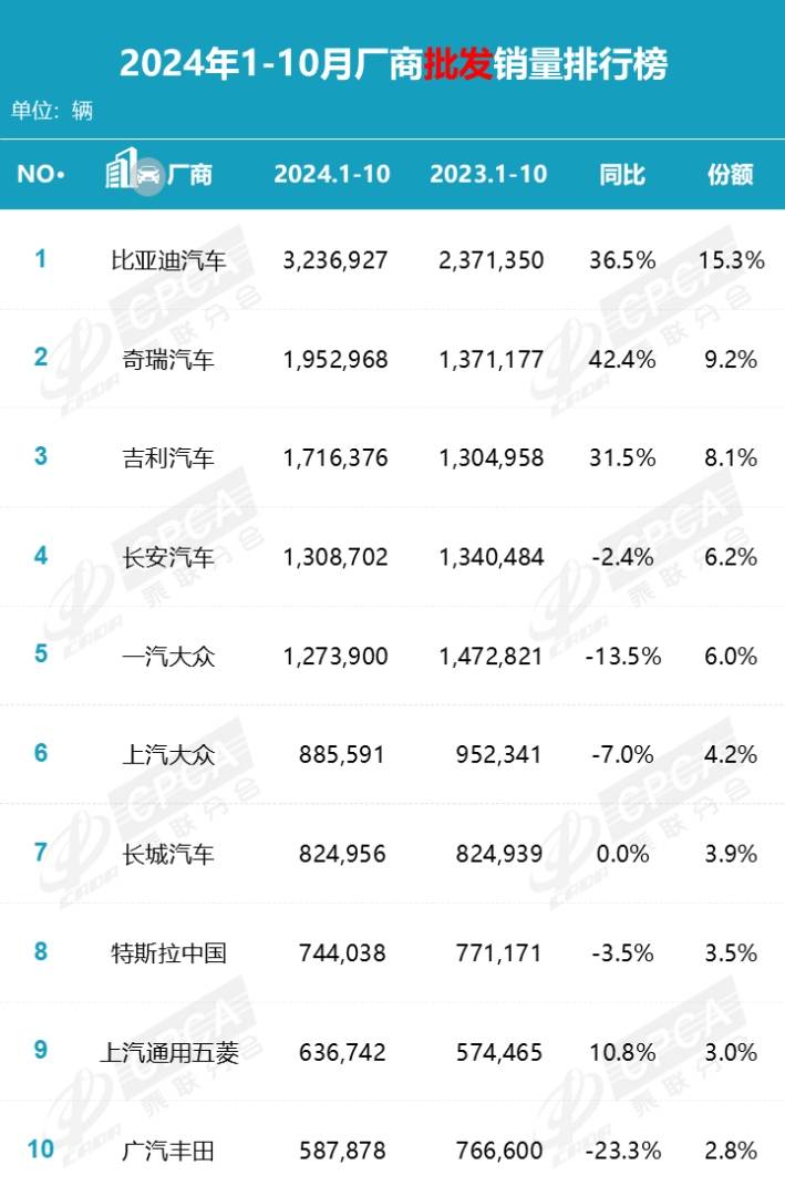 乘聯分會：10月國內狹義乘用車市場零售銷售量達226.1萬輛 年成長11.3% - 圖片3