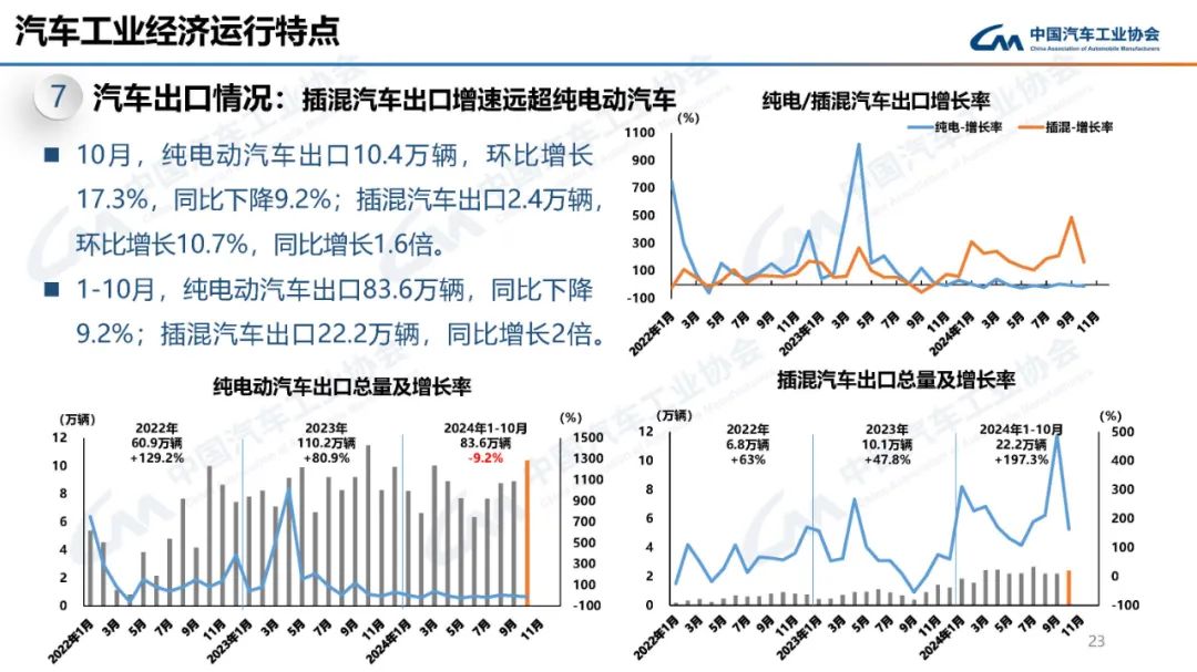 中汽协：10月汽车产销分别完成299.6万辆和305.3万辆 环比分别增长7.2%和8.7% - 图片22