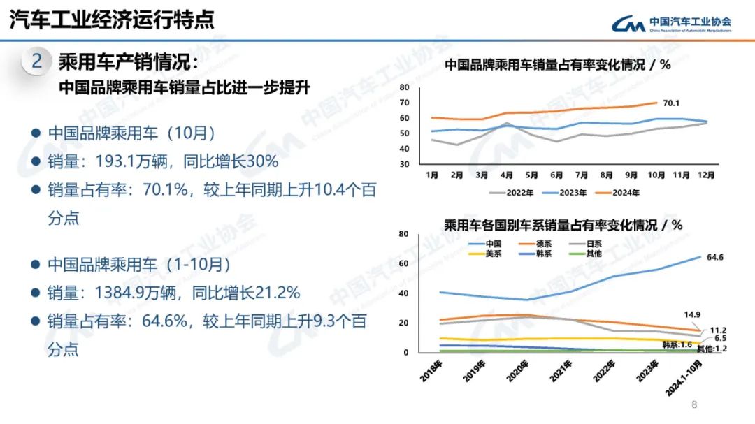 中汽协：10月汽车产销分别完成299.6万辆和305.3万辆 环比分别增长7.2%和8.7% - 图片7