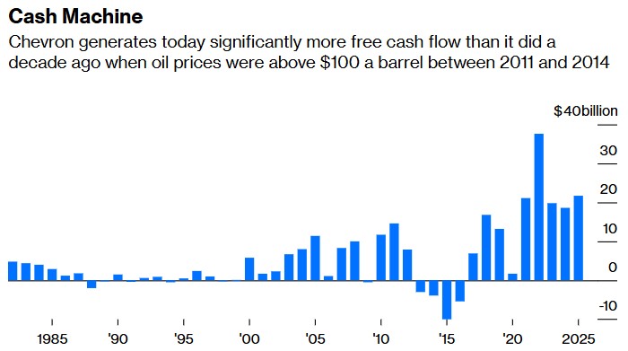 遭华尔街冷落，雪佛龙(CVX.US)还能“复宠”吗？ - 图片4