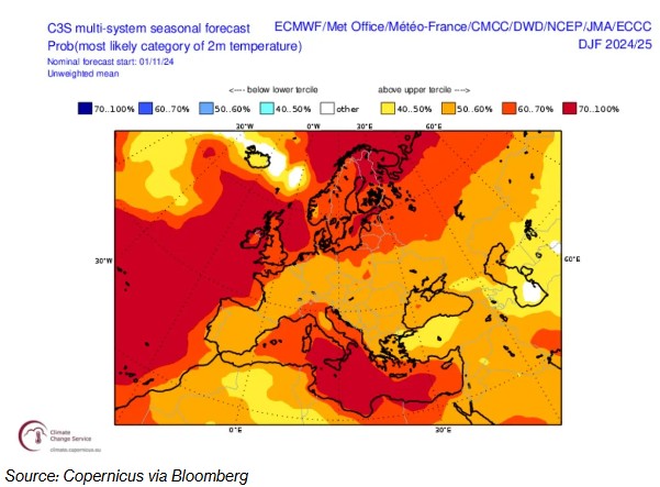 欧洲或再次迎来暖冬 天然气价格恐错失一大上涨助力 - 图片1