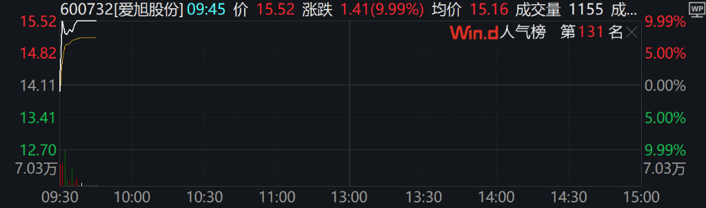 A股涨跌不一，科创50涨4%。，半导体芯片、商业航天、光伏、锂电池等领涨 - 图片6