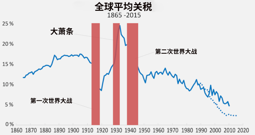 貿易保護主義（全球平均關稅）