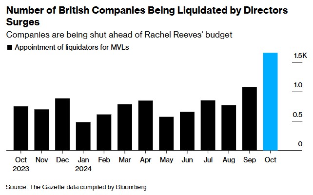 增税猛于虎！英国秋季预算案公布后申请破产企业数量激增 - 图片1