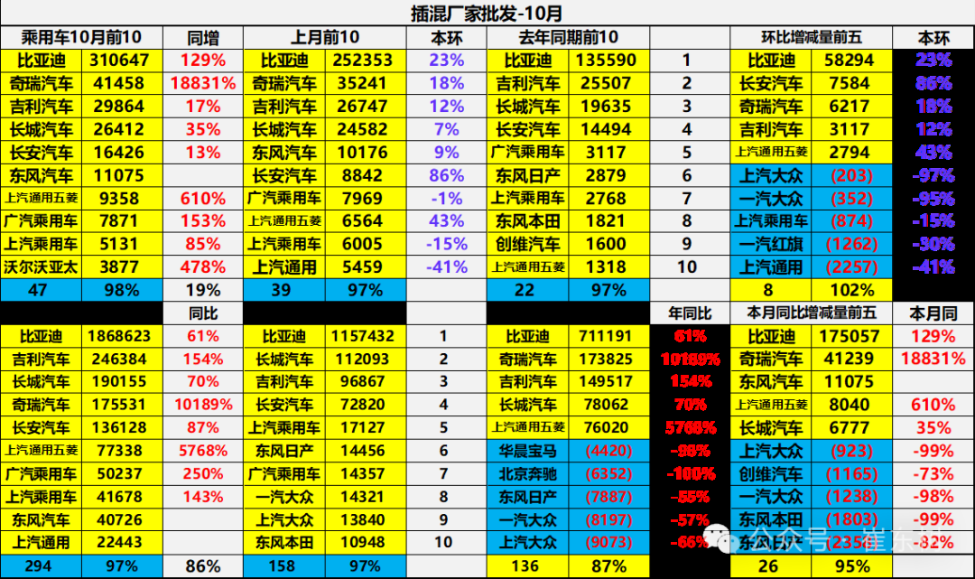 崔东树：10月新能源乘用车批发销量达137万辆 同比增长54% - 图片21