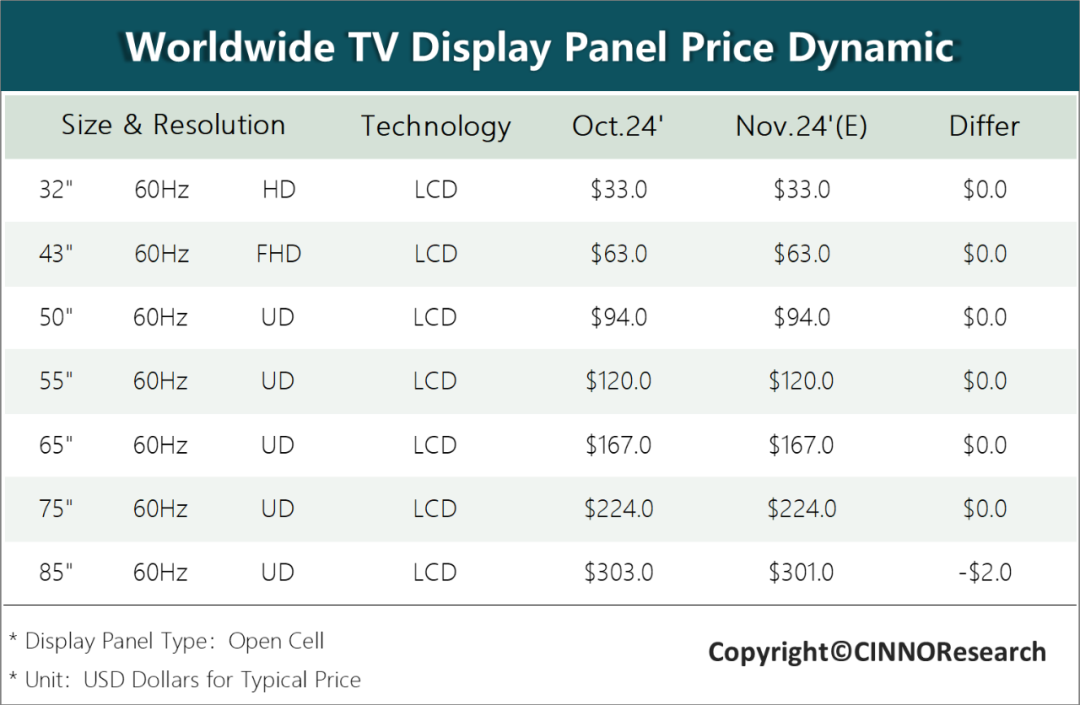 CINNO Research：国内消费电视市场短期内呈现向好趋势 预计大部分面板价格或将止跌趋稳 - 图片1