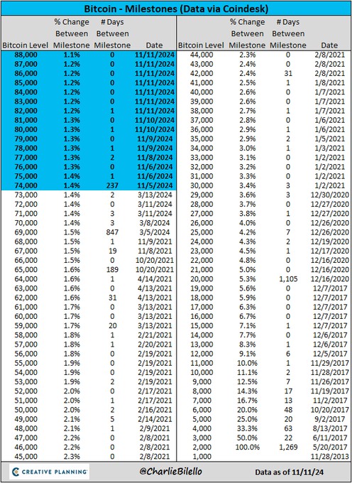 350、6000、44000、88000！昨夜这四个数字诠释了“特朗普交易”…… - 图片3