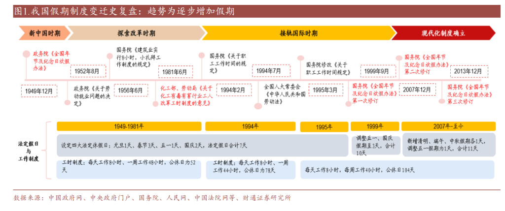 中国假期制度75年变迁：单休改双休用了45年，除夕重回法定假期 - 图片1