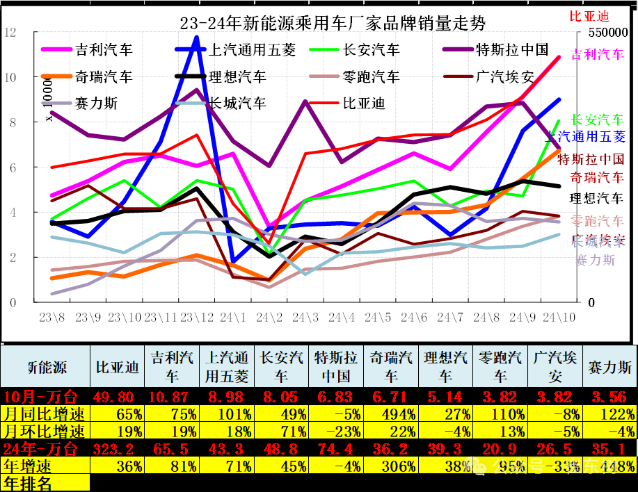 崔东树：10月车市终端销量呈现出旺销趋势 新能源车消费增量贡献巨大 - 图片11