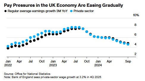 英國薪資放緩幅度不如預期 強化央行謹慎降息立場 - 圖片1