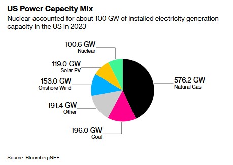 加速发展核能产业！美国计划到2050年将核电装机容量增加两倍 - 图片1