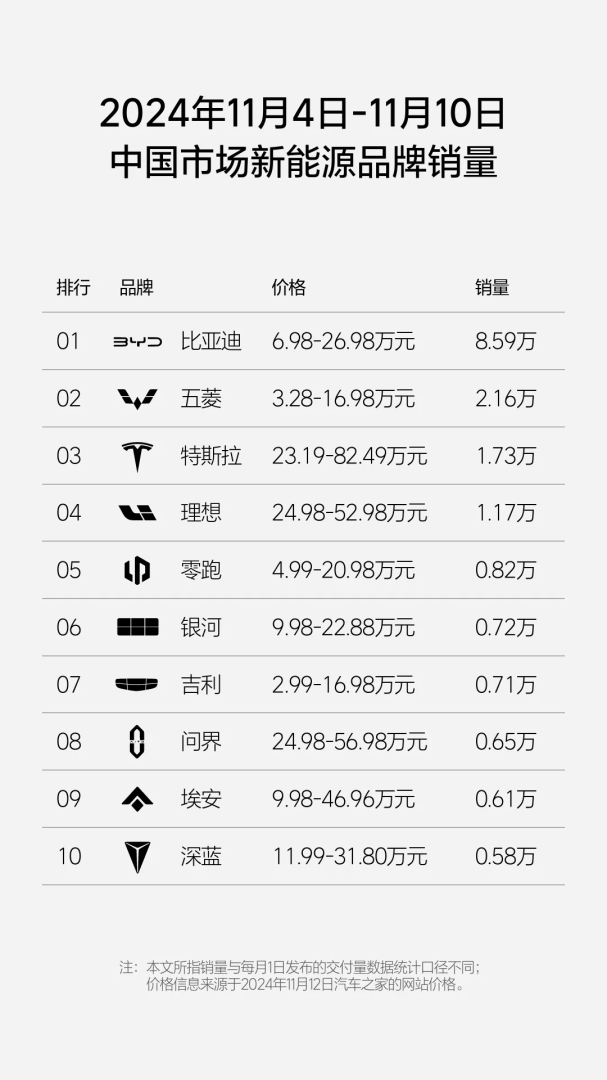 理想汽车-W(02015)：第45周周销量达1.17万辆 - 图片3