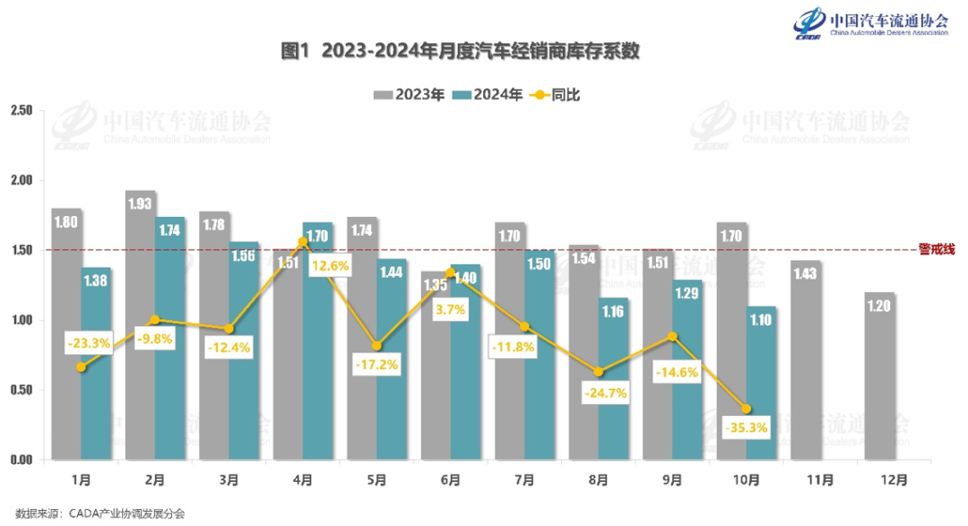 乘聯分會：10月份汽車經銷商綜合庫存係數為1.10 年減35.3% - 圖片1