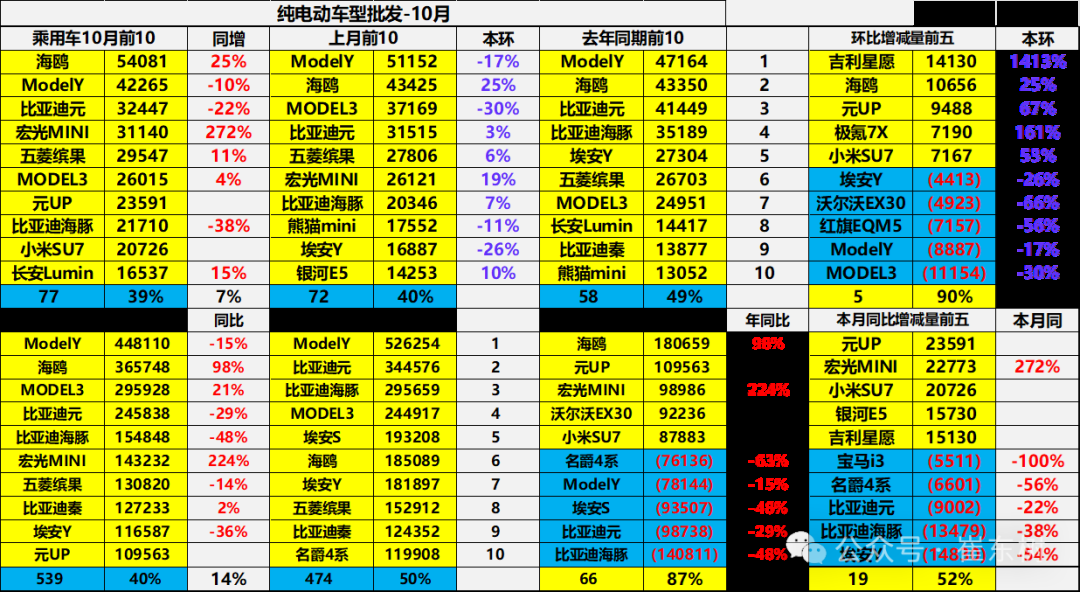 崔东树：10月新能源乘用车批发销量达137万辆 同比增长54% - 图片20