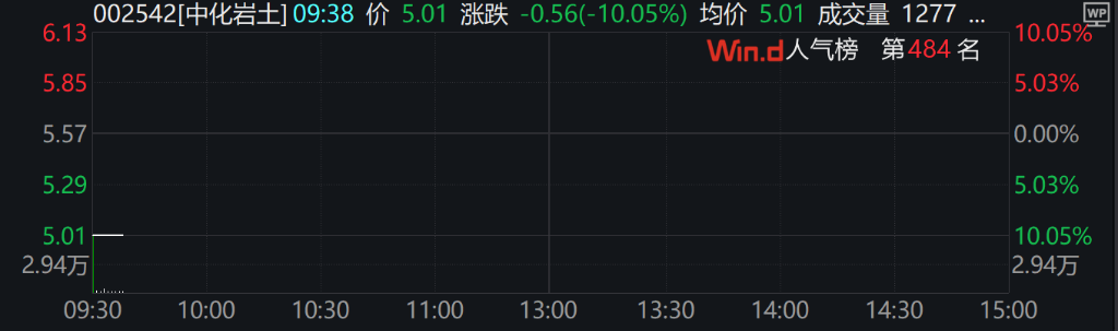 A股上扬，北证50涨近2%，创业板指涨超2%，锂电、固态电池概念股延续强势 - 图片6